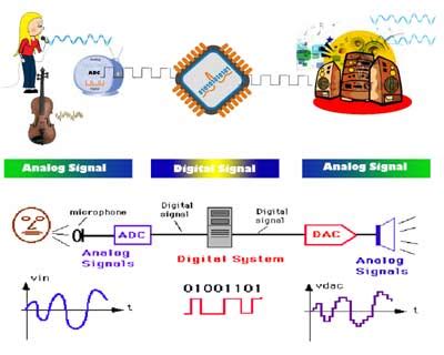 Applications of digital signal processor (DSP) - Polytechnic Hub