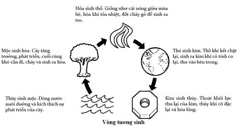 Tìm hiểu gì sinh kim trong ngũ hành trong phong thủy