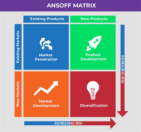 Ansoff Matrix Explained: Practical Examples, Theory, & Strategy