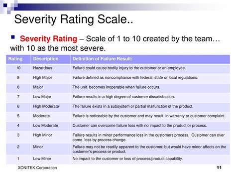 Severity Rating Scale