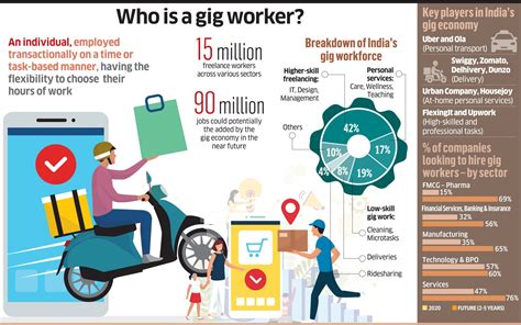 Gig Workers - UPSC Notes