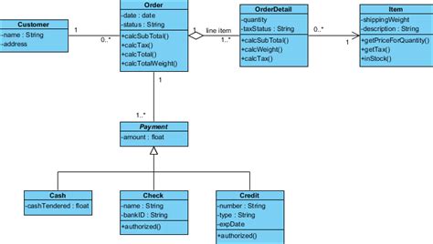 3 Basic Data Modeling Techniques - ERD, UML and Data Dictionary ...