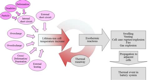 Figure 1 from Lithium-ion Batteries used in Electrified Vehicles ...