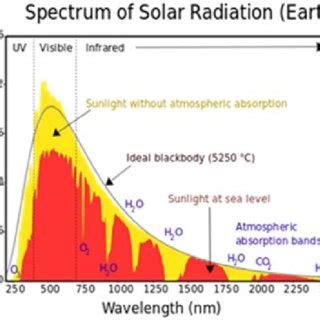 Solar radiation spectrum diagram [2]. | Download Scientific Diagram