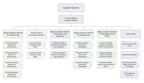 Hhs Organizational Chart | amulette