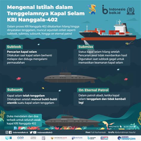 Mengenal Istilah dalam Tenggelamnya Kapal Selam KRI Nanggala-402 ...