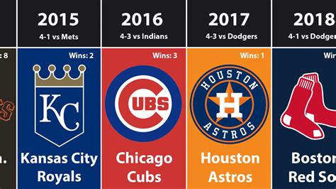 Top 64+ về MLB championships by team - cdgdbentre.edu.vn