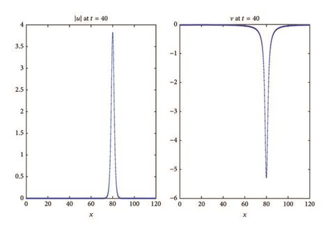 Evolution of a solitary wave solution (39) (with ϕ,ψ as in Figure 9) of ...