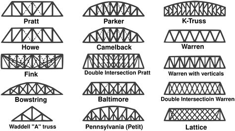 Different Types Of Truss Bridges