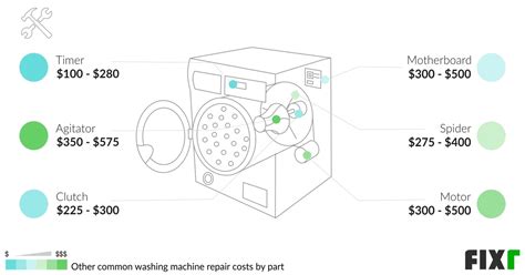 Fixr.com | Washing Machine Repair Cost | Average Cost of Washer Repair