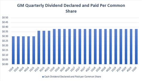 How Safe Is GM Dividend? | Cash Flow Based Dividends Stock Screener