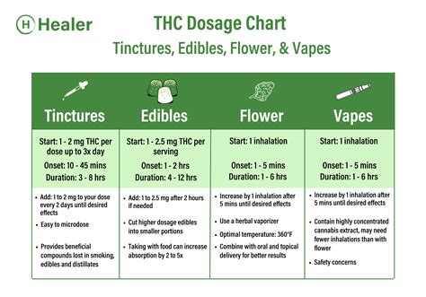 THC Dosage Chart & Guide: How much THC should I take?