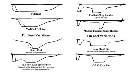 Keel design: What’s best? | Good Old Boat