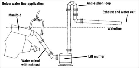 Exhaust System Basics | West Marine