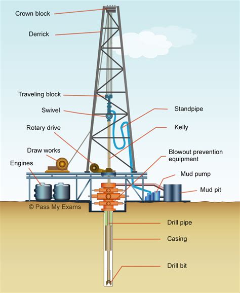 Oil Drilling Process