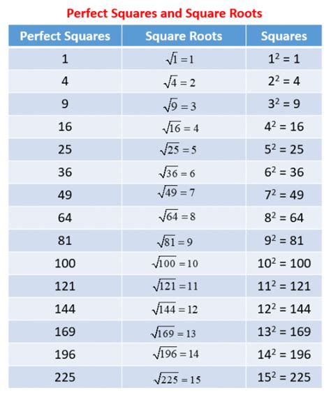 Square Roots Number Line Worksheet