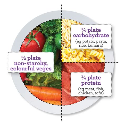 The perfect plate - Healthy Food Guide