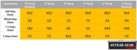 Ultimate Guide to Alternate Tunings (with PDF and Charts) - Guitar Gear ...