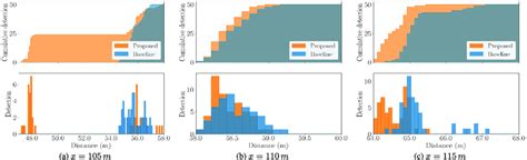 Distributions of the ego vehicle discovery positions (i.e., distance of ...