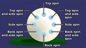 Learn how to control the cue ball with the Academy's guide to spin ...