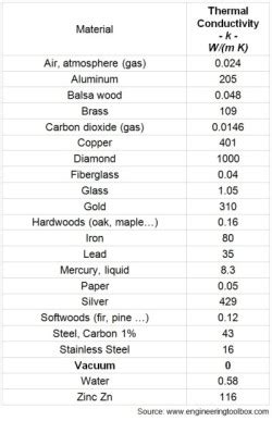 Thermal Conductivity Table