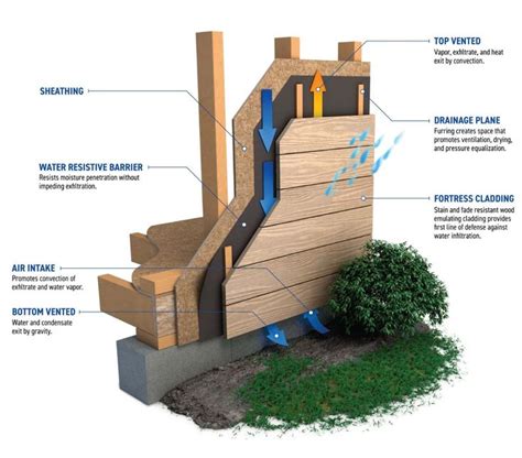 Cladding: Enhance Your Home Exterior with Rainscreen Siding