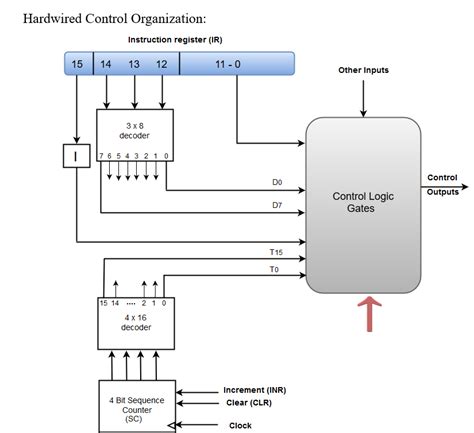 Control Logic Gates | Computer Organization and Architecture Tutorial ...