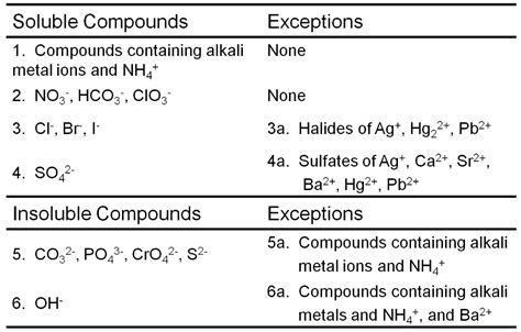 Solved Exceptions Soluble Compounds 1. Compounds containing | Chegg.com