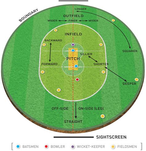 Diagram Of Cricket Field