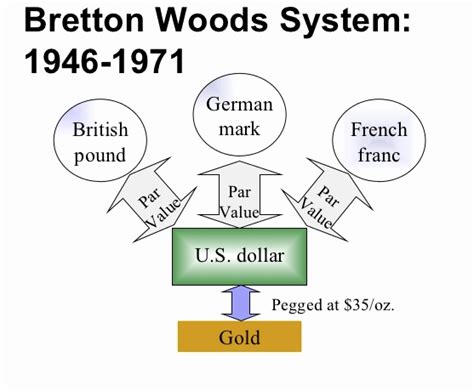 History of Bretton Woods Agreement - PIPS EDGE