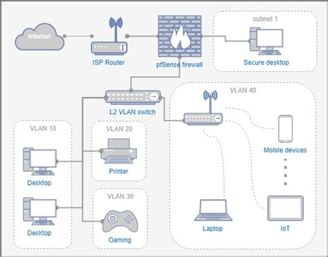 Setup VLAN subnets for home network - NetOSec