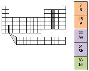 Periodic Table Nitrogen Group - Periodic Table Timeline