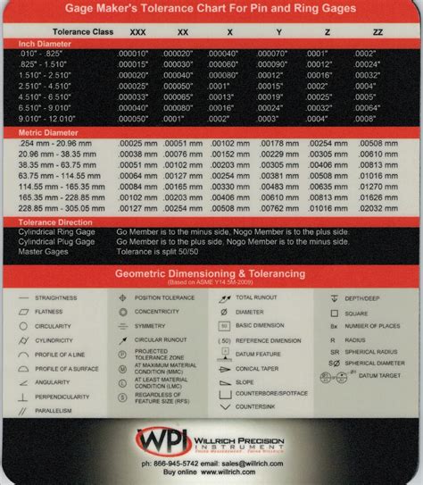 Gagemakers Tolerance Chart | Willich Precision Instruments