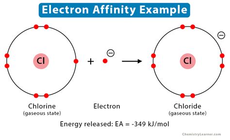 Electron Affinity: Definition, Chart & Trend in Periodic Table