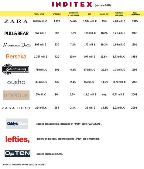 MUNDO DE LA EMPRESA BLOG: EMPRESAS: Inditex, The Fashionable Company ...