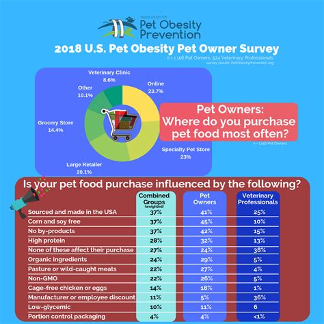 2018 — Association for Pet Obesity Prevention