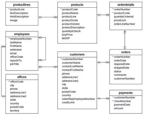 MySQL Sample Database