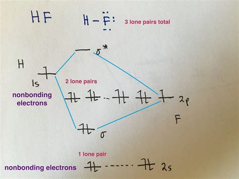 Molecular Orbital Diagrams simplified | by Megan Lim | Medium