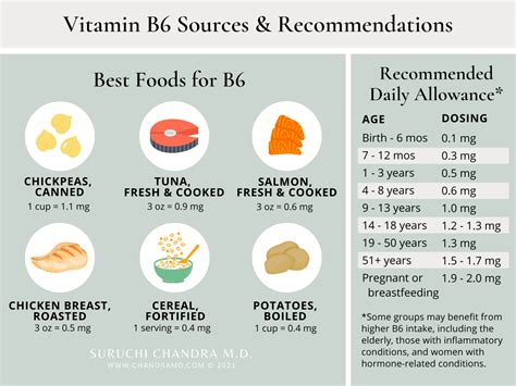 Vitamin B6 Benefits: A Doctor's Review - SURUCHI CHANDRA M.D.