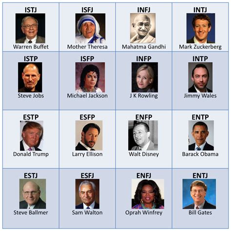 Esfp With Intj Meyer Briggs Comparison Chart | Sexiz Pix