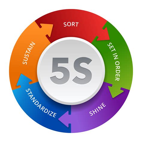 What Is 5S? 5S System Is Explained Including Tips On Getting A 5S ...