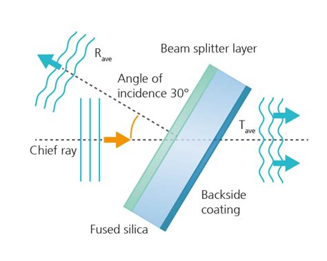 Polarizing Beam Splitter Angle Of Incidence - The Best Picture Of Beam