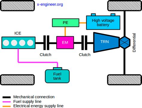 Types of Hybrid Electric Vehicles (HEV) – x-engineer.org