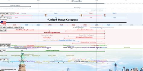 United States History - HistoryTimeline.com