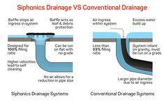 Flat Roof Drainage for Dummies | Roof drain, Flat roof, Roof architecture