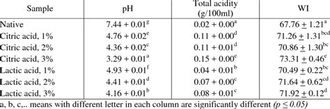 Effect of citric acid and lactic acid on pH, total acidity (as lactic ...