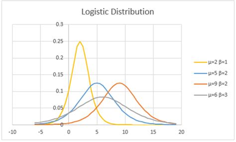 Logistic Distribution | Real Statistics Using Excel