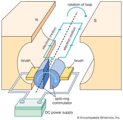 DC motor - Students | Britannica Kids | Homework Help