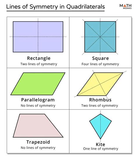 Lines of Symmetry in Quadrilateral | Quadrilaterals, Symmetry, Math for ...