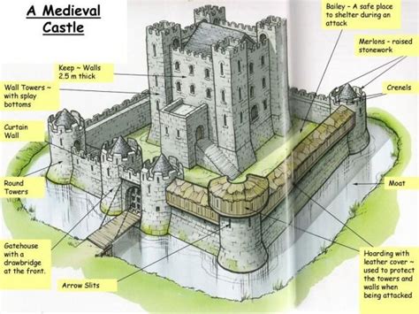 How And Why Did Castles Change During The Medieval Ages | Medieval ...